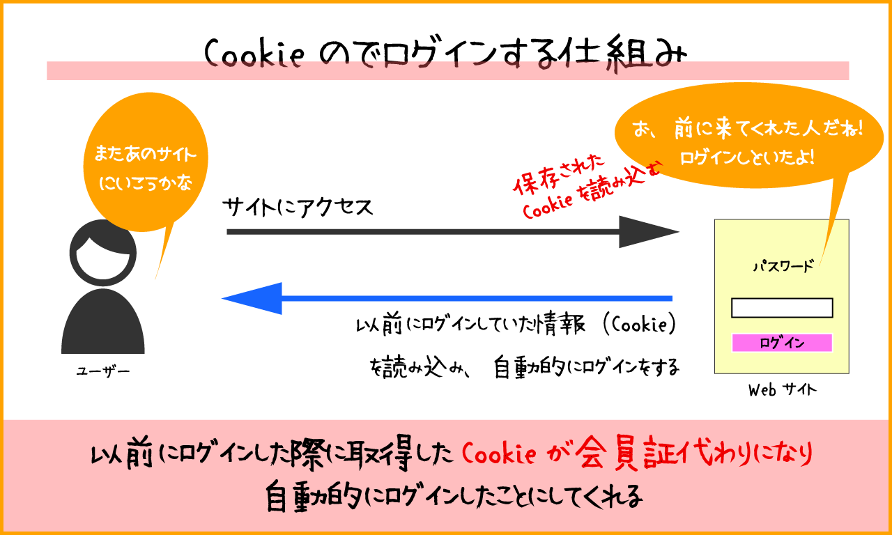 Cookieに保存されたログイン情報をサイトが自動的に読み込み、勝手にログインしてくれる